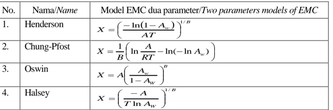 Tabel 2. Model-model EMC dua parameter   Table 2. The two- parameters  models of EMC 