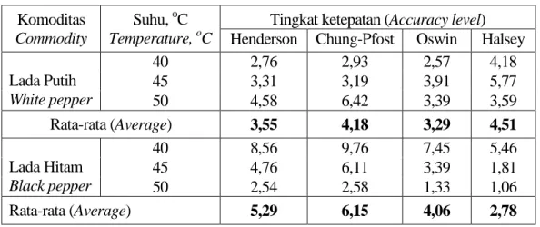 Tabel 4.  Tingkat ketepatan  hasil pengujian model  Table 4.  The accuracy level of model testing 
