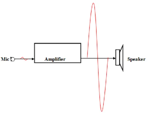 Gambar 1-1. Blok Diagram Audio Sistem Sederhana