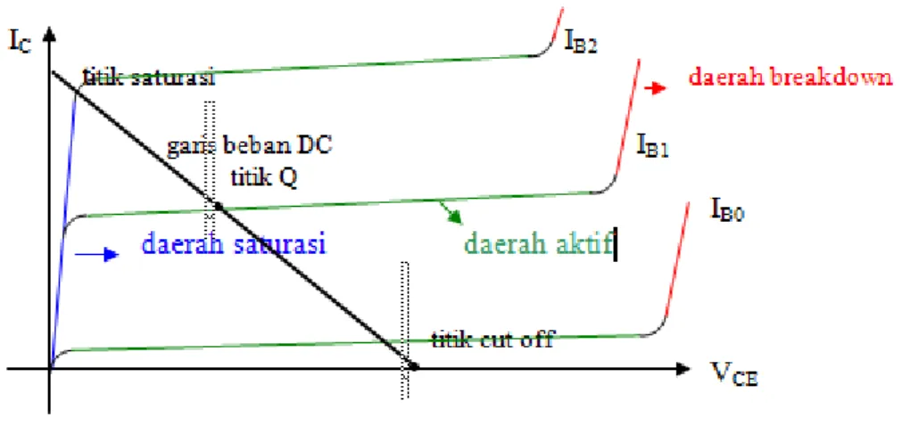 Gambar 1-2. Karakteristik Transistor