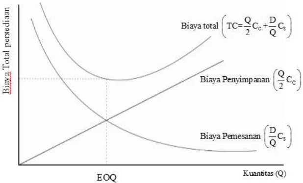 Gambar 2.6 Hubungan Antara Kedua Jenis Biaya Persediaan 