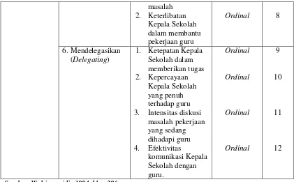 Tabel 3.2  Operasionalisasi Variabel Disiplin Kerja Guru 