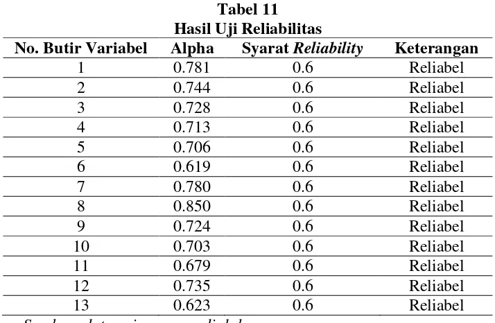Tabel 11 Hasil Uji Reliabilitas 