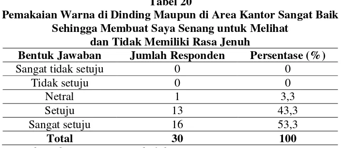 Tabel 21 Dekorasi Kantor yang Sangat Baik 