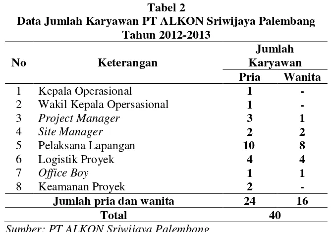 Tabel 2 Data Jumlah Karyawan PT ALKON Sriwijaya Palembang 