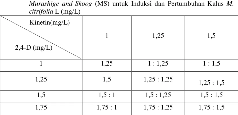 Tabel 3.1 Variasi Kombinasi Konsentrasi 2,4-D dan Kinetin pada Medium 