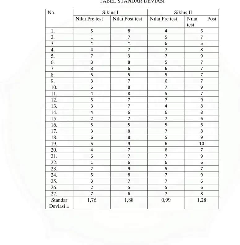 TABEL STANDAR DEVIASI 