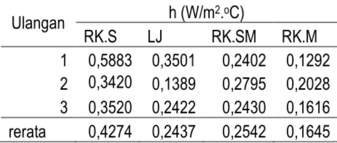 Tabel  1  menunjukkan  bahwa  pengeringan  dengan  menggunakan  rumah  kaca  siang  hari  (RK.S) memiliki nilai koefisien pindah panas konveksi (h) paling besar dibandingkan variasi perlakuan  yang lainnya