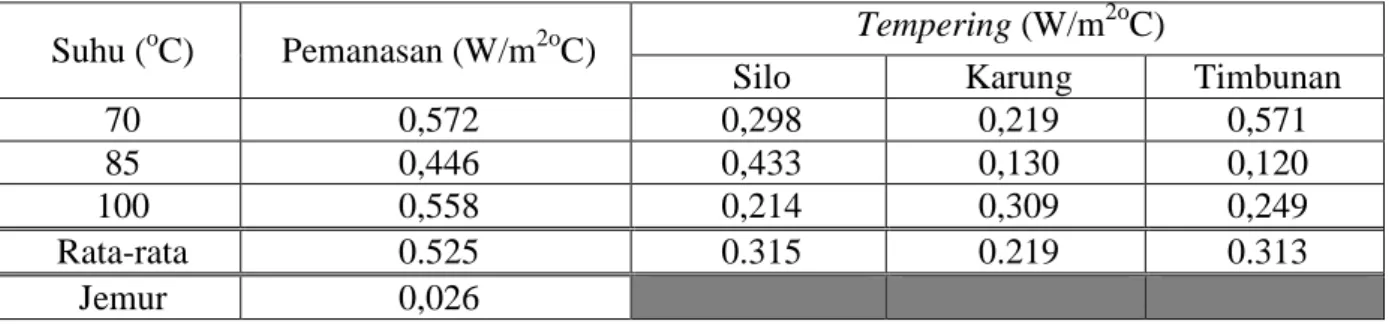 Tabel 3. Nilai koefisien perpindahan panas konveksi (h) selama proses pemanasan dan  tempering 