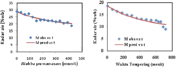 Gambar 3. Contoh kurva prediksi vs observasi penurunan kadar air biji jagung pada proses  pemanasan dan tempering suhu pemanasan 100 o C 