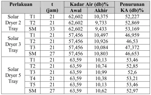 Tabel 1.  Perubahan kadar air dry bassis rata rata selama proses pengeringan  Kadar Air (db)% 