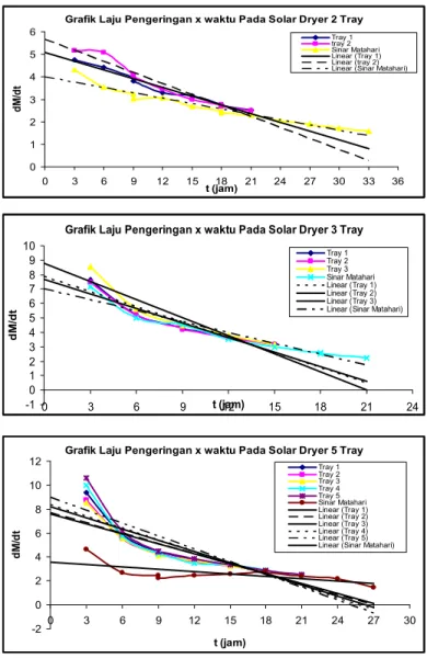 Grafik Laju Pengeringan x waktu Pada Solar Dryer 3 Tray