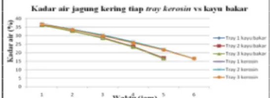 Gambar  6.  Grafik  distribusi  suhu  tiap  tray kerosin vs kayu bakar 