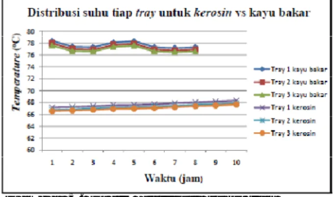 Gambar  5.  Grafik  distribusi  suhu  tiap  tray kerosin vs kayu bakar 