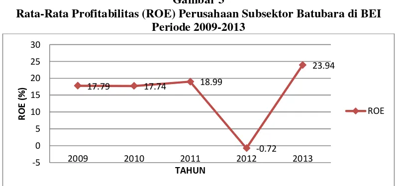 Gambar 3 Rata-Rata Profitabilitas (ROE) Perusahaan Subsektor Batubara di BEI  