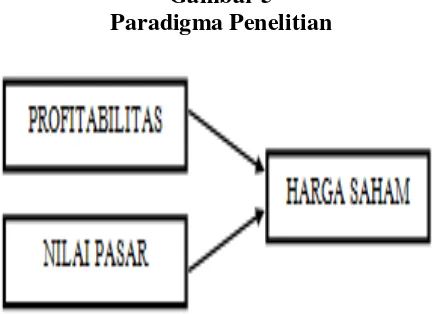 Gambar 5 Paradigma Penelitian 