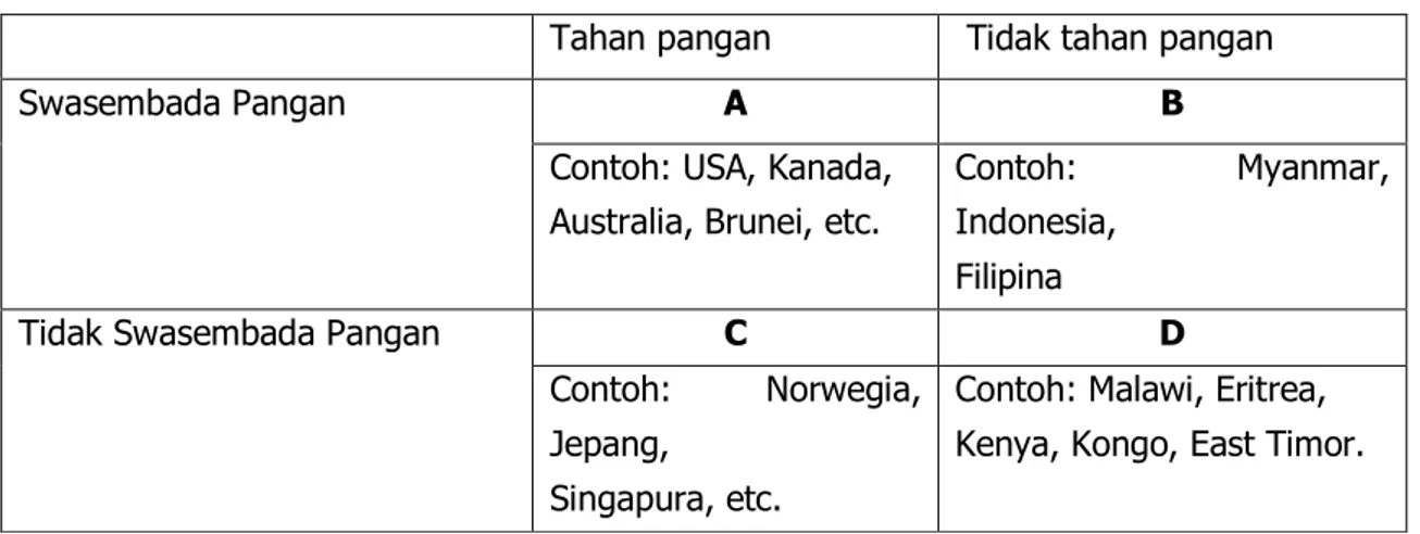 Tabel 2.1.  Swasembada Pangan dengan Ketidak tahanan Pangan  