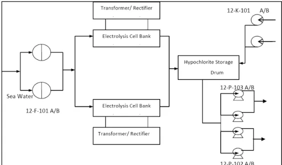 Gambar 3.1 Flow Diagram Unit Khlorinasi