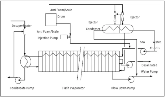 Gambar 3.3 Flow Diagram Unit Desalinasi