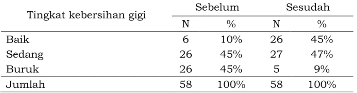 Tabel 3 Distribusi frekuensi Tingkat Kebersihan gigi anak TK ABA sebelum dan  sesudah 