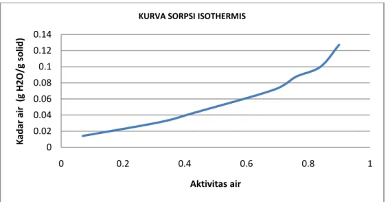 Gambar 4 . Kurva sorpsi isothermis hasil percobaan 