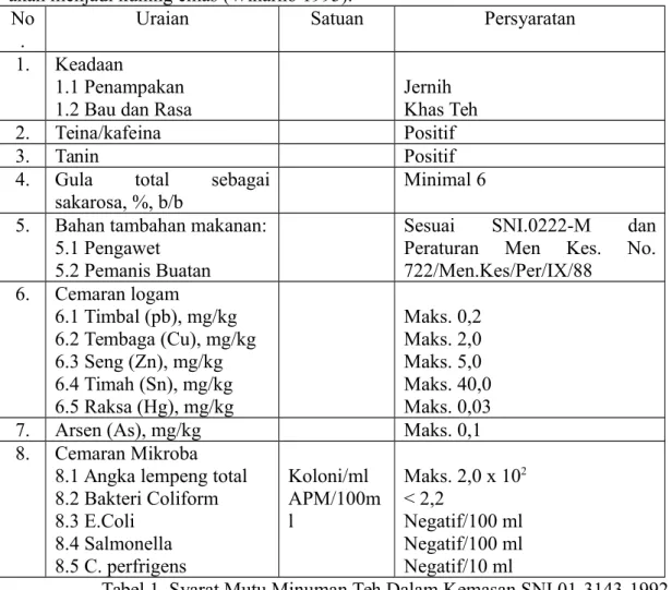 Tabel 1. Syarat Mutu Minuman Teh Dalam Kemasan SNI 01-3143-1992 Berdasarkan   SNI   01-3143-1992,   untuk   minuman   teh   dalam   kemasan   ada beberapa syarat mutu yang harus ada dalam pembuatan teh dalam kemasan adalah kadar teina atau kafein dan kadar