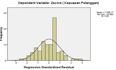 Gambar 2 menunjukkan hubungan antara variabel independen (kualitas 