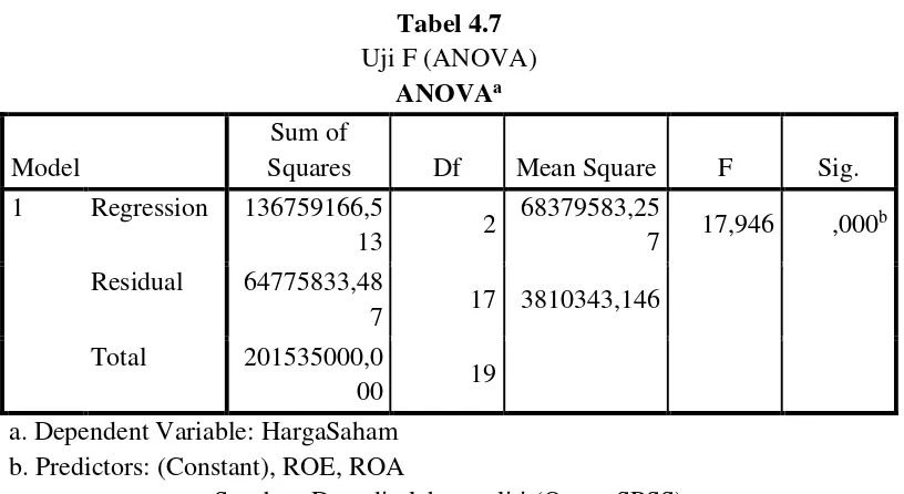 Tabel 4.7 Uji F (ANOVA) 