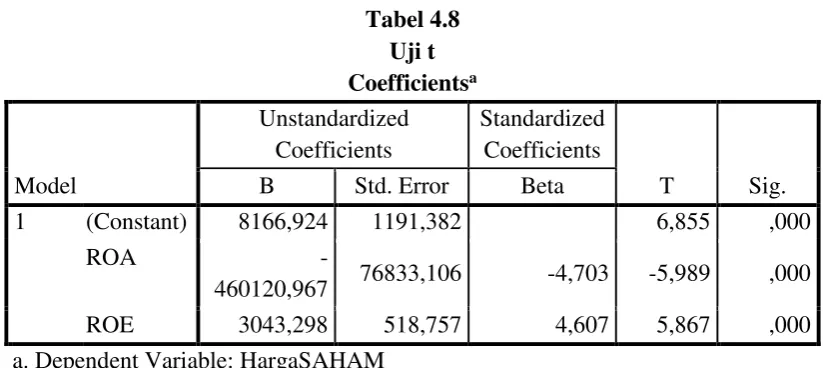Tabel 4.8 Uji t 
