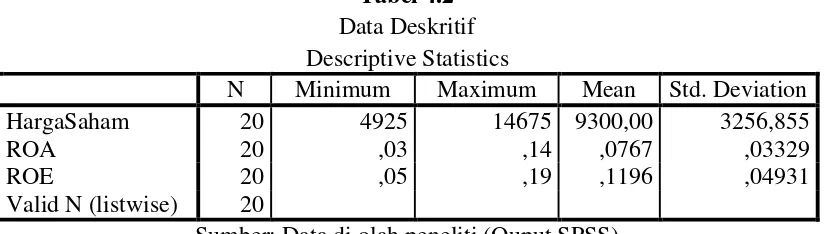 Tabel 4.2 Data Deskritif 
