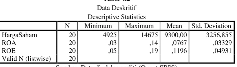 Tabel 4.2 Data Deskritif 