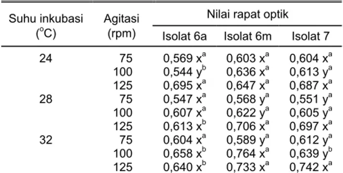 Tabel 3.  Pengaruh suhu inkubasi dan agitasi terhadap produksi  sel tiga isolat bakteri kitinolitik 