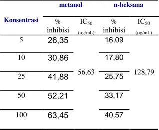Tabel  2. Uji aktivitas antioksidan dengan  metode DPPH ekstrak daun keladi tikus 