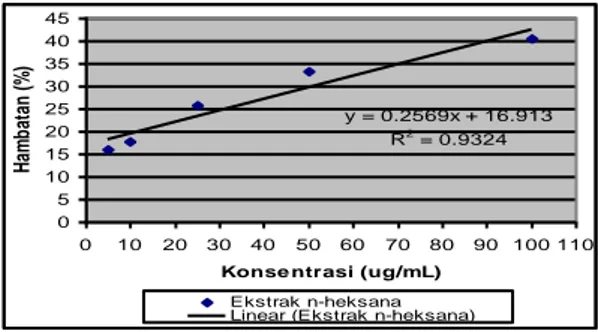 Gambar 1. Grafik hubungan antara konsentrasi      ( g/mL) dan hambatan (%) dari  ekstrak            n-heksana     y = 0.3785x + 28.567 R 2  = 0.93 0 10203040506070 0 10 20 30 40 50 60 70 80 90 100 110