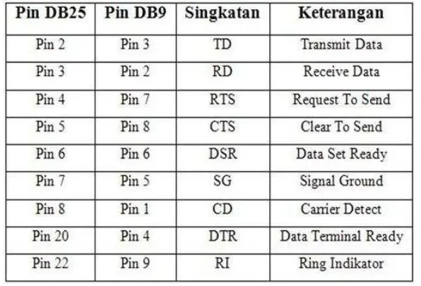 Tabel 2.3. Fungsi PIN DB9 dan DB 25 