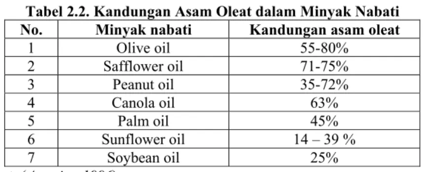 Tabel 2.2. Kandungan Asam Oleat dalam Minyak Nabati  No.  Minyak nabati  Kandungan asam oleat 