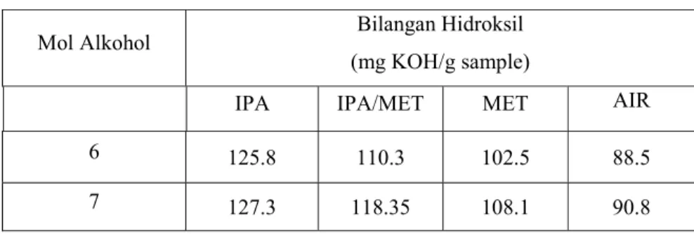 Tabel 2. Pengaruh mol alkohol     (6,7,8,9,10) terhadap bilangan hidroksil  Mol Alkohol  Bilangan Hidroksil 