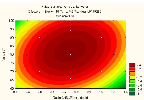 Gambar 6. Grafik Kontur permukaan  konversi vs Suhu dan rasio F/C 