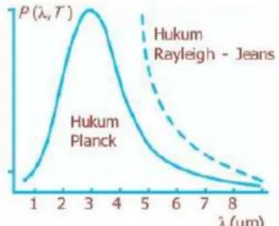Gambar 3.10 Grafik Teori Planck