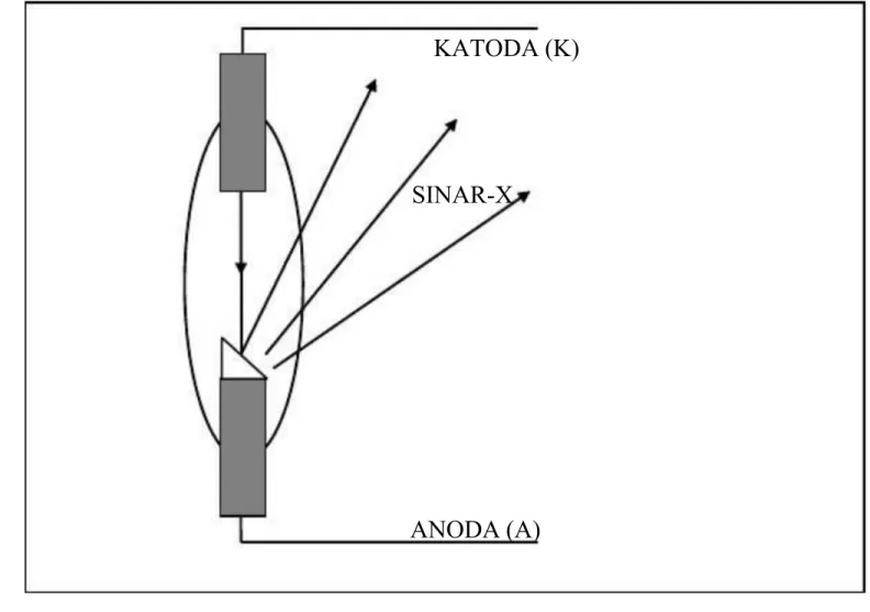 Gambar 3.13 Skema Pembangkit Sinar X