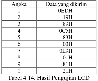 Tabel 4.14. Hasil Pengujian LCD 