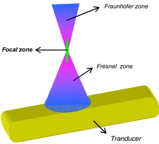 Gambar 2  Tiga zona penerimaan pada sonogram, yaitu Fresnel zone, focal zone,  dan Fraunhofer zone (Barr 1990)
