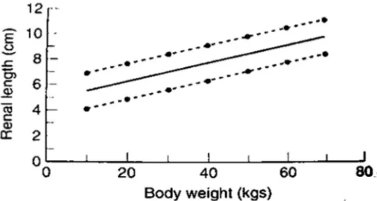 Gambar  3  Perbandingan  ukuran  panjang  ginjal  dengan  bobot  badan.  Garis  terputus-putus  linear  dengan  garis  hitam  mengindikasikan  selang  kepercayaan 95 % (Barr 1990)