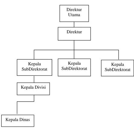 Gambar 2. Struktur Organisasi Hotel Permata Krakatau 