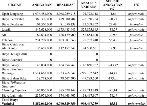 Tabel  2.  Hasil  Analisis  Biaya  Variabel  Hotel  Permata  Krakatau  Tahun 2006 