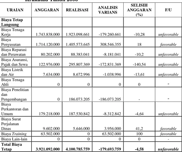 Tabel  3.  Hasil  Analisis  Biaya  Tetap  Langsung  Hotel  Permata  Krakatau Tahun 2006 