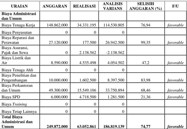 Tabel  4.  Hasil  Analisis  Biaya  Administrasi  dan  Umum  Hotel  Permata Krakatau Tahun 2006 