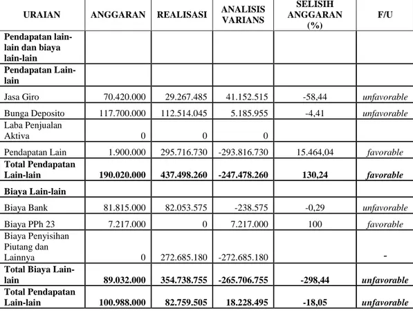 Tabel  6.  Hasil  Analisis  Pendapatan  Lain-lain  dan  Biaya  Lain-lain  Hotel Permata Krakatau Tahun 2006 