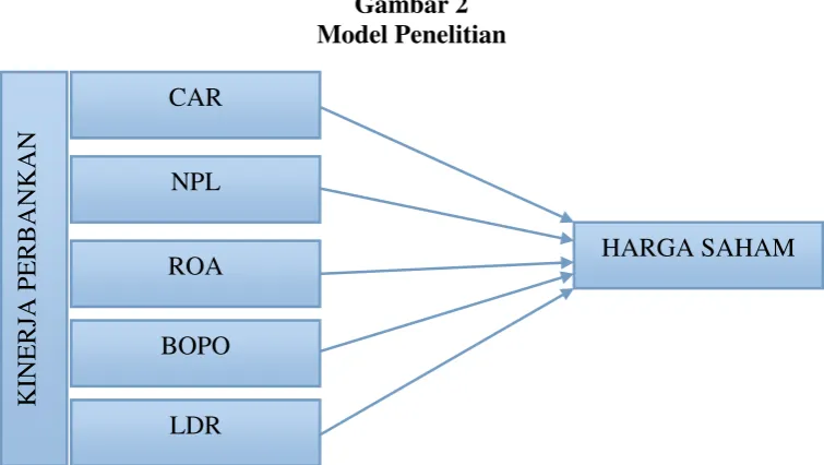 Gambar 2 Model Penelitian 