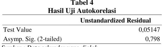Tabel 3 Hasil Uji Normalitas Residual 